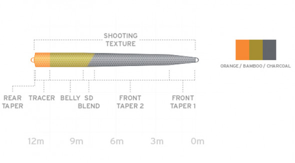 Рыболовная леска Scientific Anglers UST SD St-10/11-F/S7 Floating - Sink 7 130134 в Курске