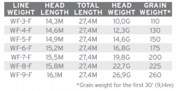 Нахлыстовый шнур Scientific Anglers Amplitude Smooth Infinity WF-7-F 132701